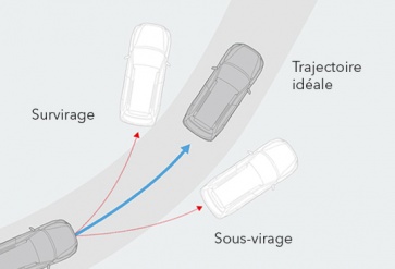 Contrôle de la dynamique du véhicule